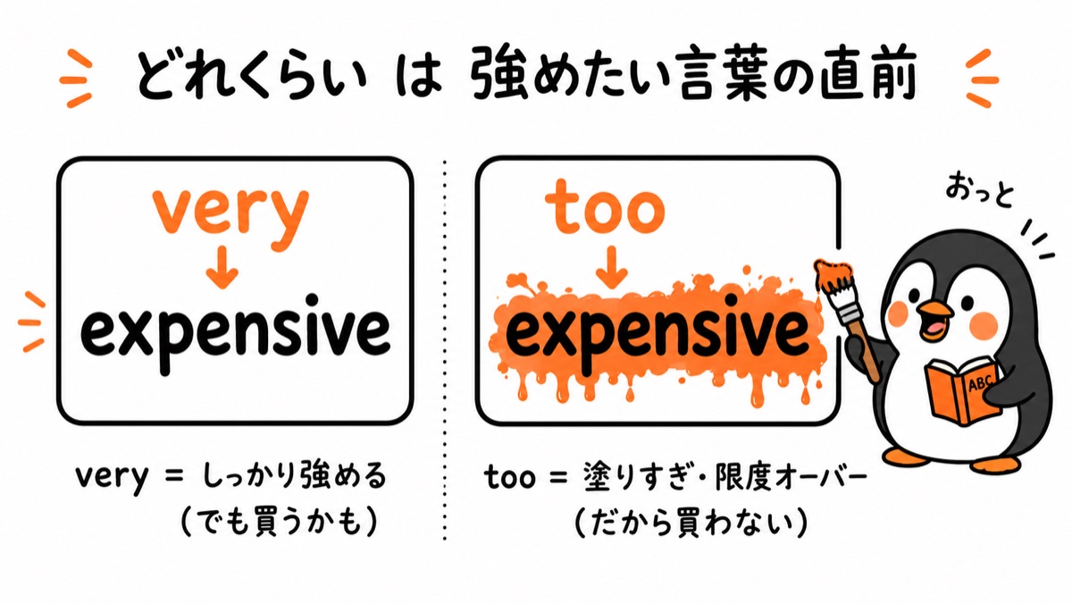 very と too の違いの図:very expensive はしっかり強める(でも買うかも)、too expensive は絵の具がはみ出す塗りすぎ・限度オーバー(だから買わない)