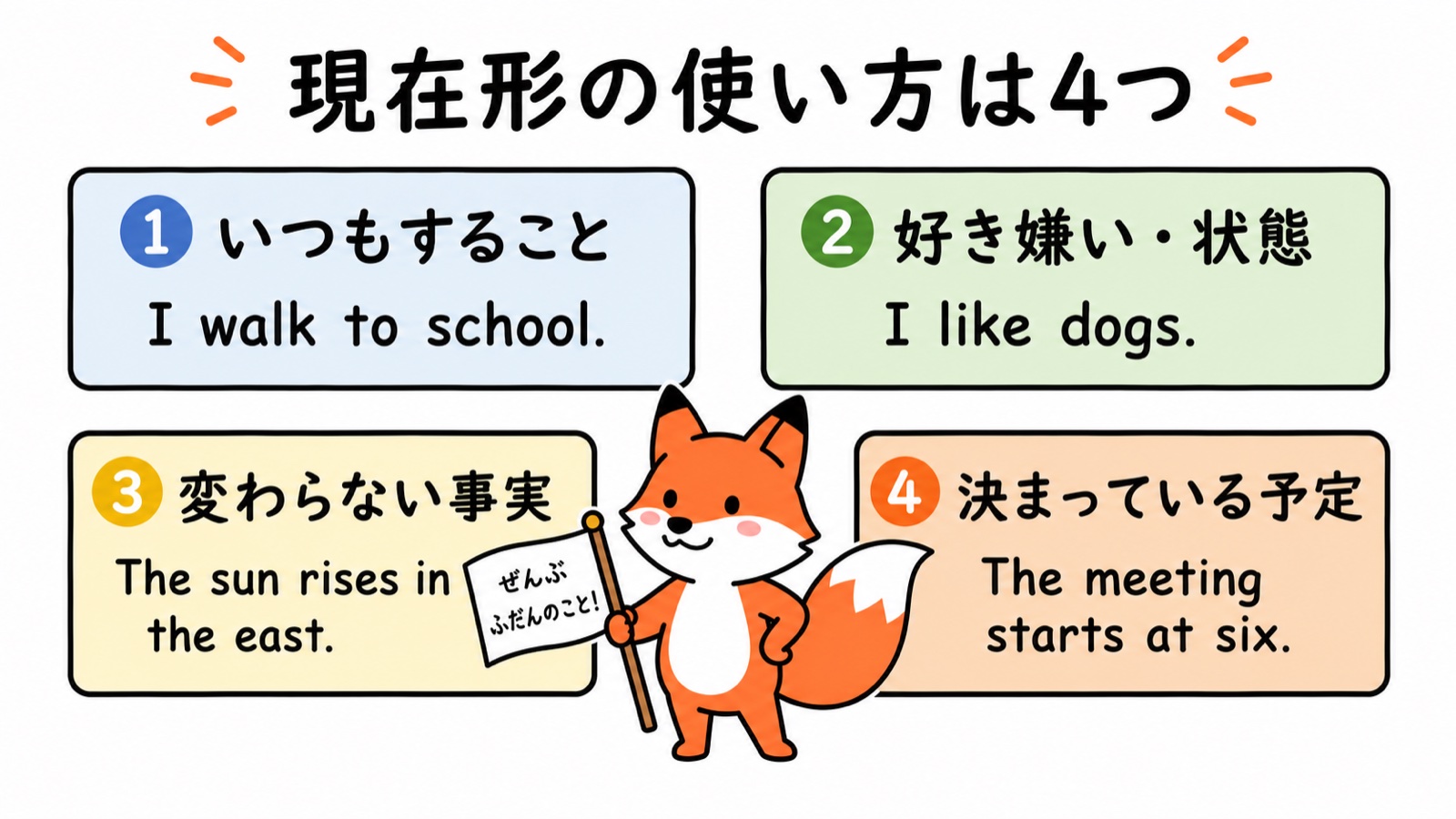 現在形の使い方4つの図:①いつもすること(I walk to school.)②好き嫌い・状態(I like dogs.)③変わらない事実(The sun rises in the east.)④決まっている予定(The meeting starts at six.)。コン太が「ぜんぶふだんのこと!」の旗を持つ