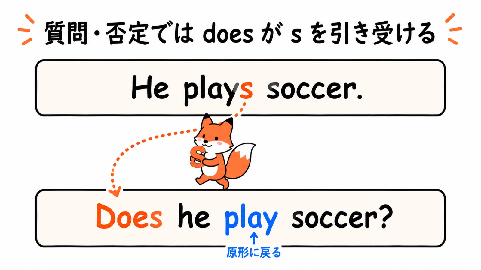 sの受け渡し図:He plays soccer. の s が Does he play soccer? の does へ引っ越しして、play は原形に戻る。コン太が s を運ぶ