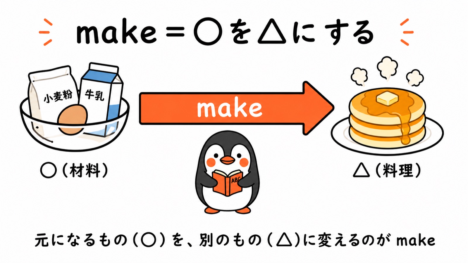 makeのコアイメージ:材料(○)をパンケーキ(△)に変える図