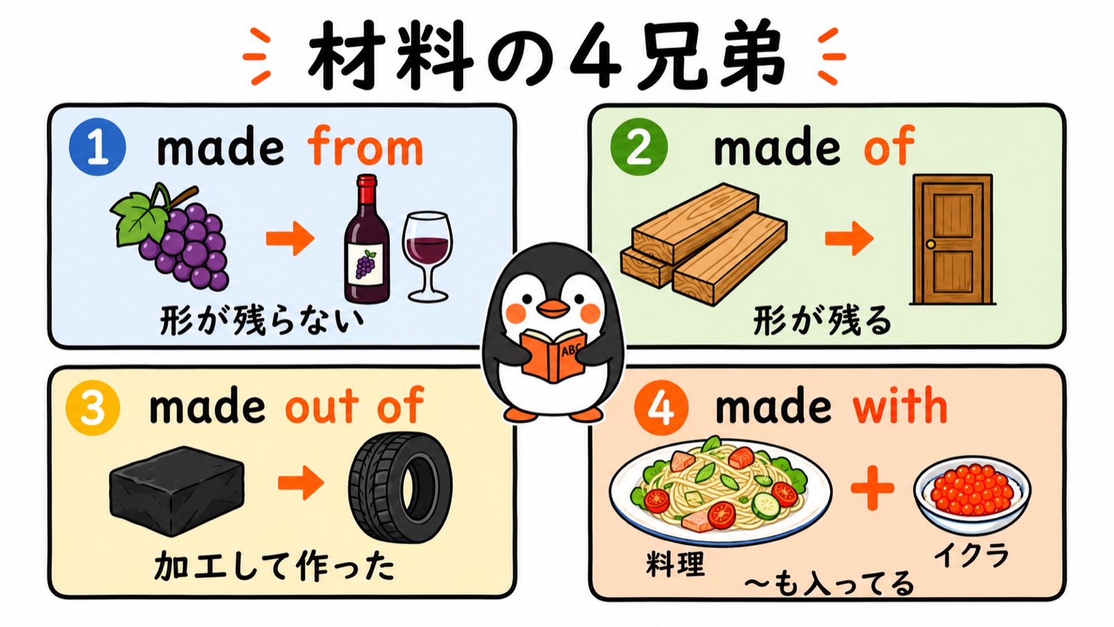 made from / made of / made out of / made with 材料の4兄弟の使い分け図