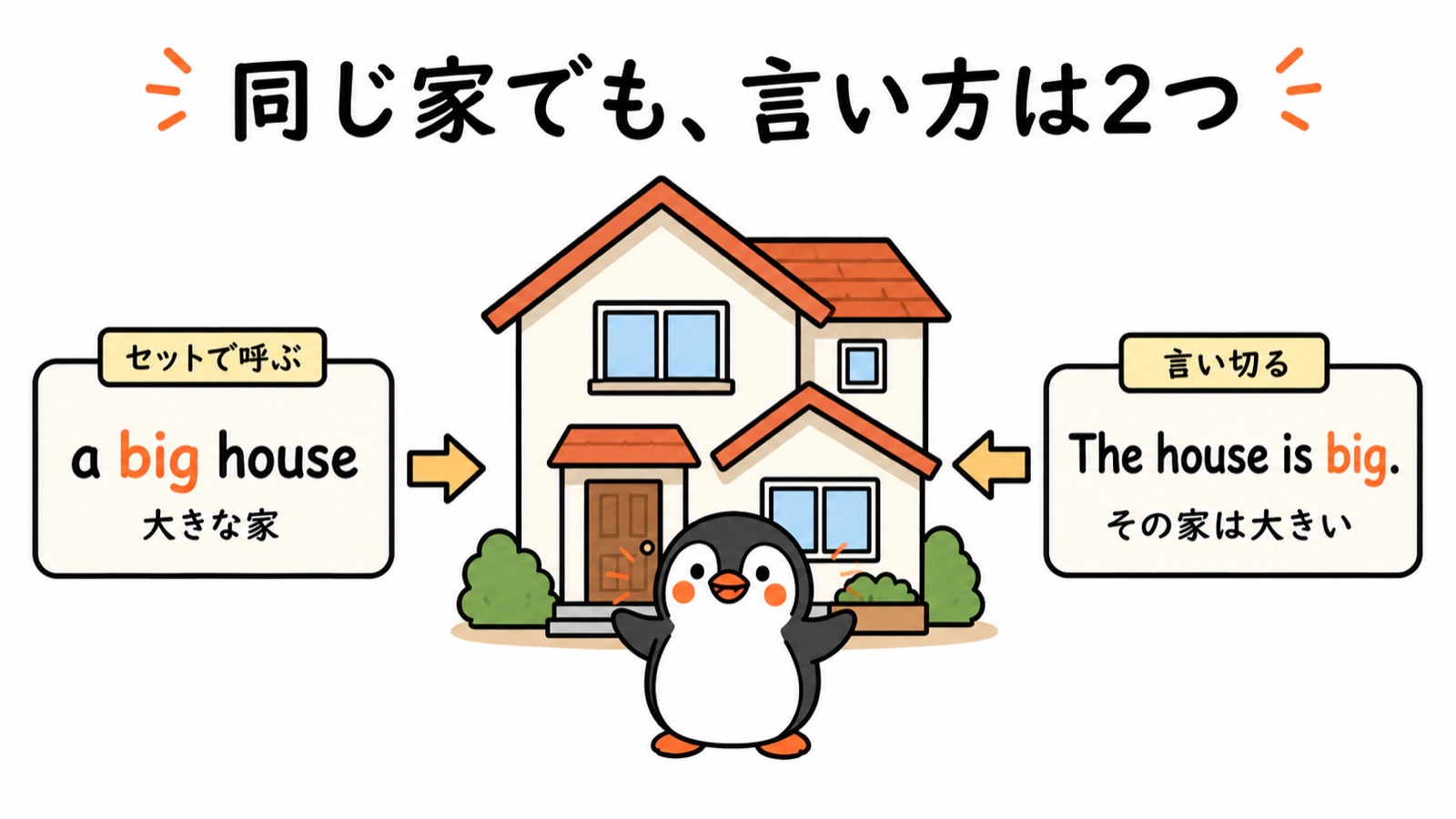 同じ家で2つの言い方の対比図:a big house=「大きな家」とセットで呼ぶ ⇔ The house is big.=「その家は大きい」と言い切る。ぺんぺんが見比べる