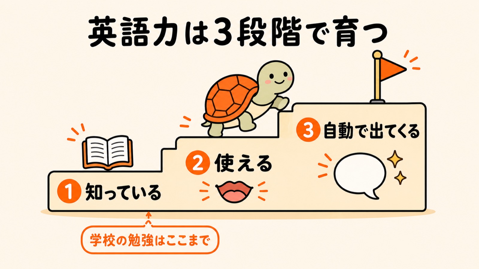 英語力は3段階で育つ:知っている→使える→自動で出てくる の階段図