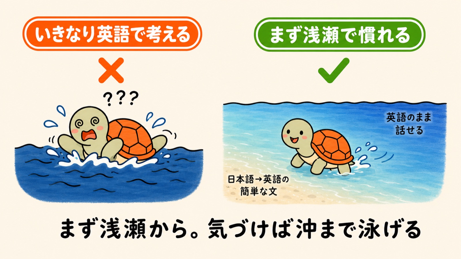 いきなり英語で考えるより、まず浅瀬で慣れる(瞬間英作文)の対比図