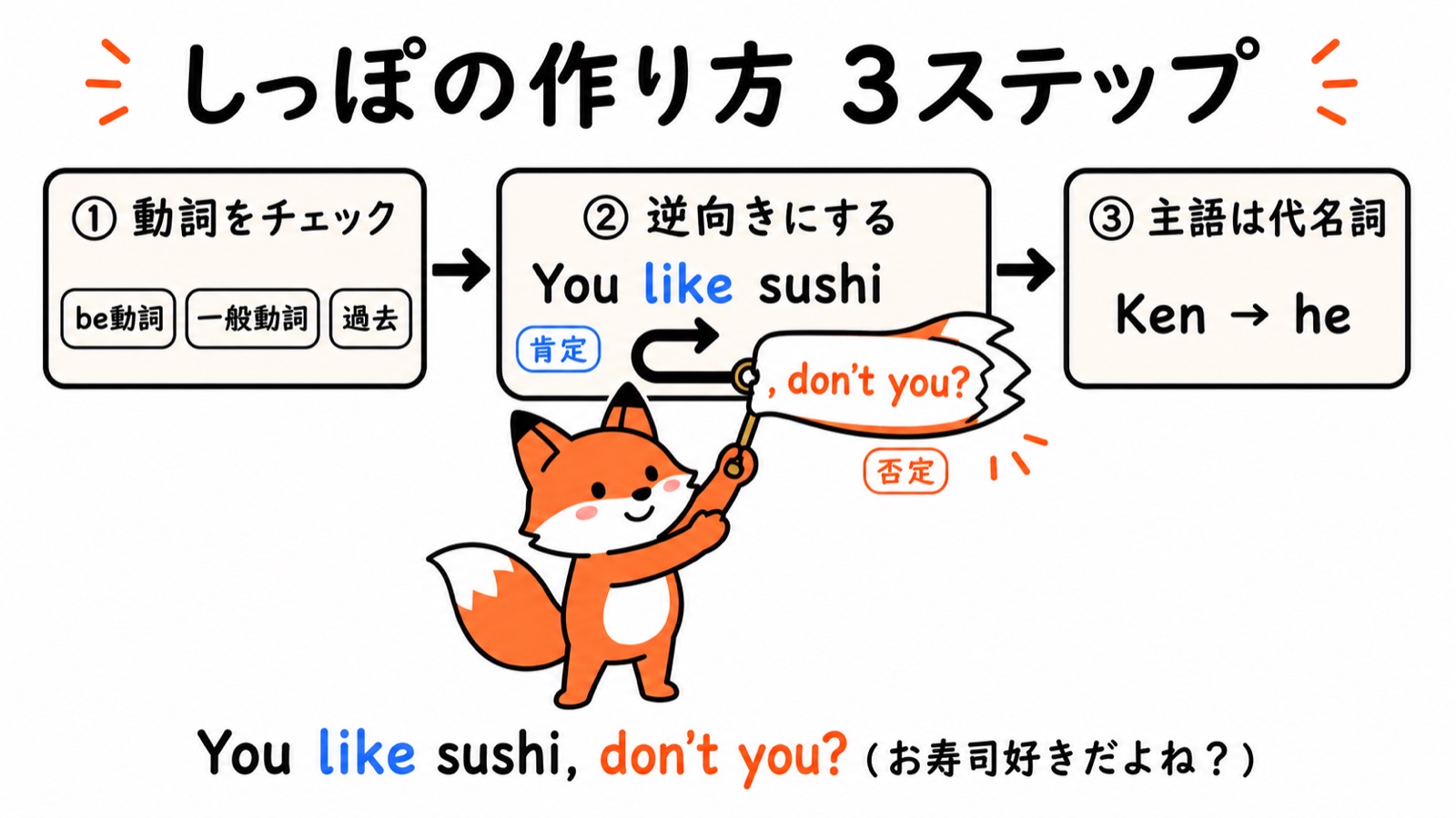 付加疑問文のしっぽの作り方3ステップ図:①動詞をチェック②逆向きにする(肯定 like→否定 don't you?)③主語は代名詞(Ken→he)。You like sushi, don't you? コン太が解説