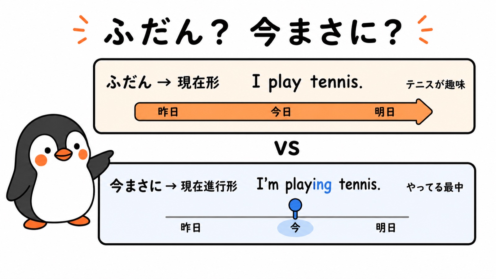現在形と現在進行形の対比図:ふだん→現在形(I play tennis.=昨日も今日も明日もつづく帯)vs 今まさに→現在進行形(I'm playing tennis.=今の一点・やってる最中)。ぺんぺんが見比べる