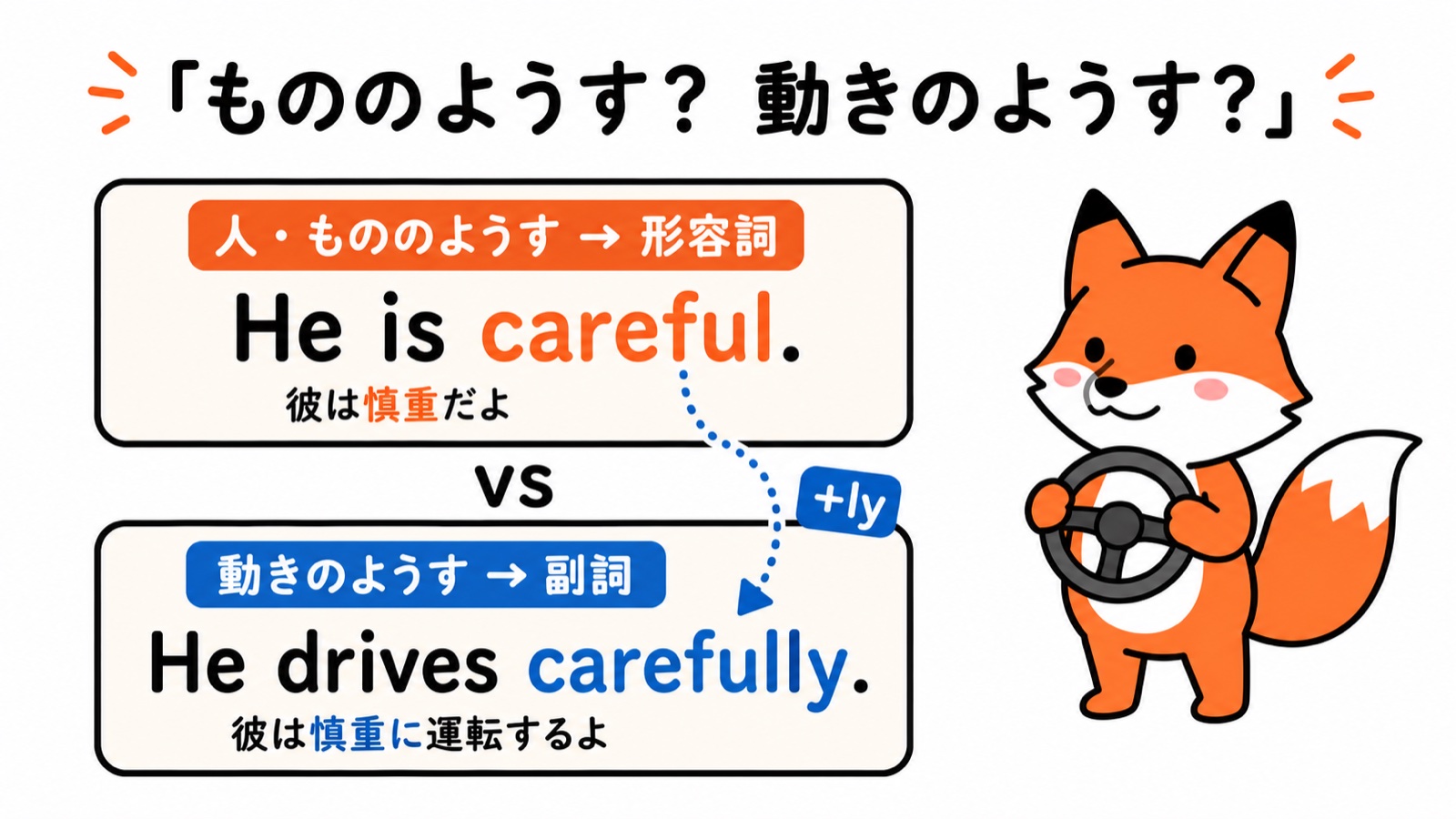 形容詞と副詞の対比図:人・もののようす→形容詞(He is careful. 彼は慎重だよ)vs 動きのようす→副詞(He drives carefully. 彼は慎重に運転するよ)。careful に +ly で副詞に。慎重=オレンジ・慎重に=青の色分け。コン太がハンドルを持つ