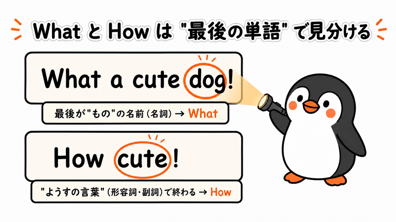 What と How の見分け図:最後の単語にスポットライト。最後が名詞なら What a cute dog!、ようすの言葉(形容詞・副詞)で終わるなら How cute!。ぺんぺんが懐中電灯で照らす