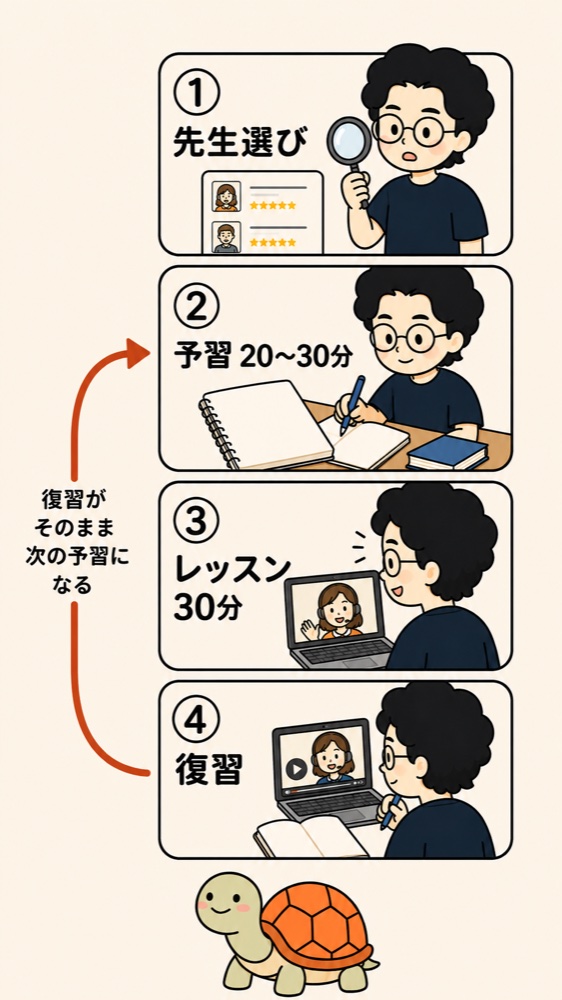 Camblyの使い方サイクル図:①先生選び→②予習20〜30分→③レッスン30分→④復習。復習がそのまま次の予習になる