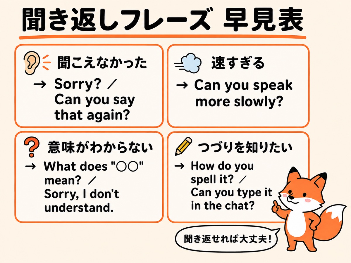 聞き返しフレーズ早見表|聞こえなかった・速すぎる・意味がわからない・つづりを知りたい場面別
