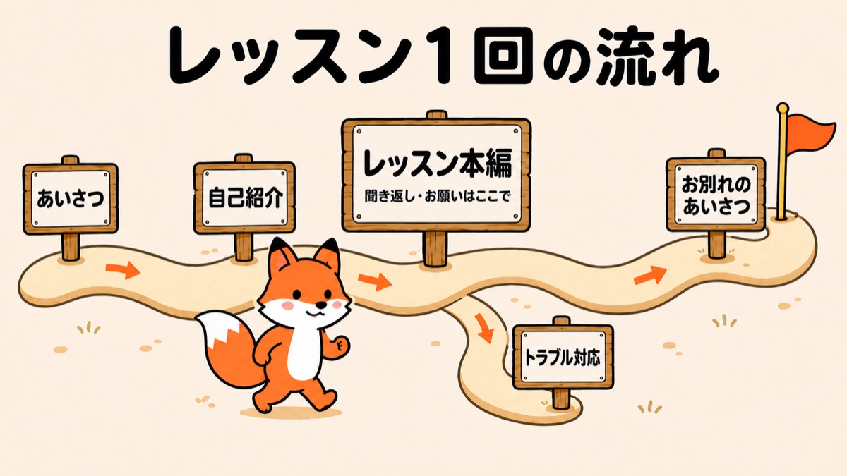 オンライン英会話レッスン1回の流れ|あいさつ→自己紹介→本編→トラブル対応→お別れのあいさつ